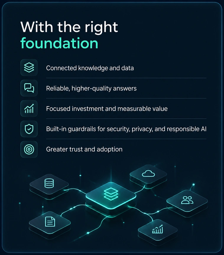 With the right foundation: Connected knowledge and data, Reliable, higher-quality answers, Focused investment and measurable value, Built-in guardrails for security, privacy, and responsible AI, Greater trust and adoption
