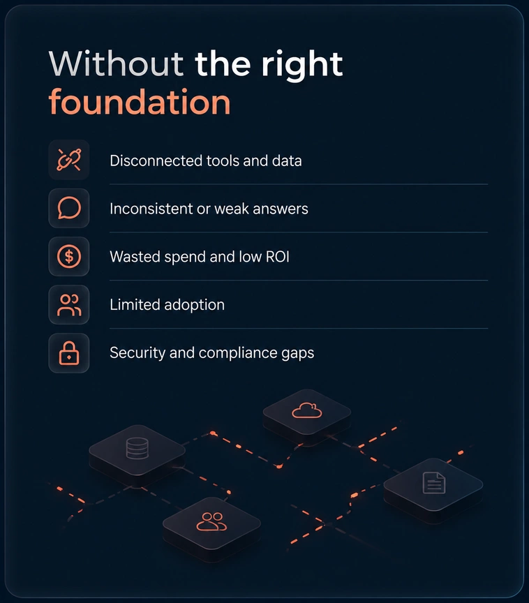 Without the right foundation: Disconnected tools and data, Inconsistent or weak answers, Wasted spend and low ROI, Limited adoption, Security and compliance gaps