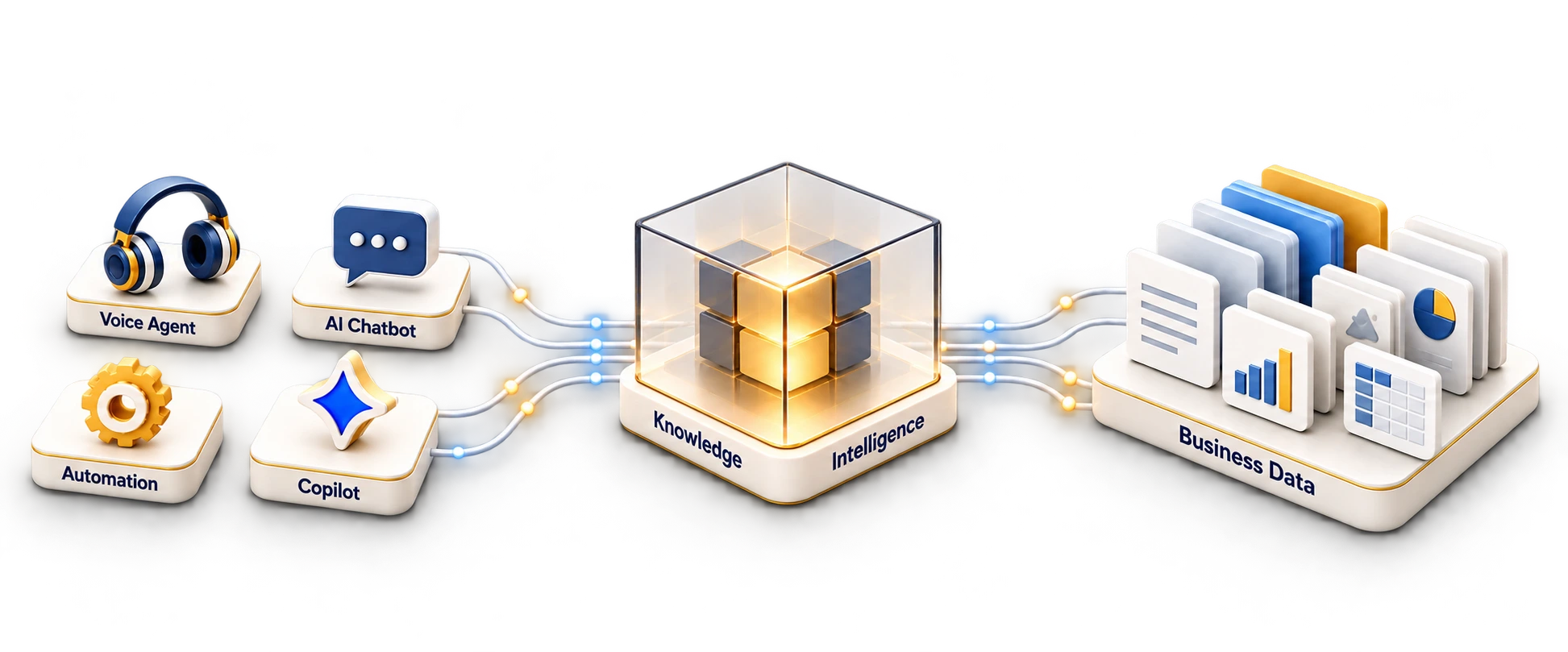 Voice Agent, AI Chatbot, Automation and Copilot on the left connect to the center cube labeled Knowledge and Intelligence. Business Data on the right supplies the knowledge those tools need.